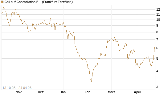 Call auf Constellation Energy [BNP Paribas Emissions- und Handelsges.] Chart