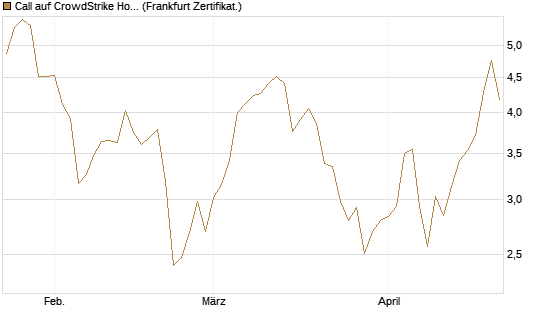 Call auf CrowdStrike Holdings Inc [BNP Paribas Emissions- und Handelsges.] Chart