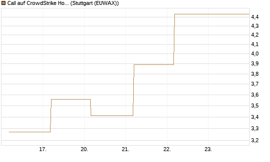 Call auf CrowdStrike Holdings Inc [BNP Paribas Emissions- und Handelsges.] Chart