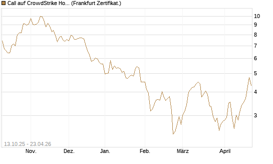Call auf CrowdStrike Holdings Inc [BNP Paribas Emissions- und Handelsges.] Chart
