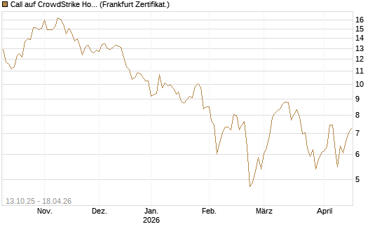 Call auf CrowdStrike Holdings Inc [BNP Paribas Emissions- und Handelsges.] Chart