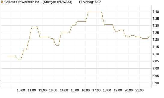 Call auf CrowdStrike Holdings Inc [BNP Paribas Emissions- und Handelsges.] Chart