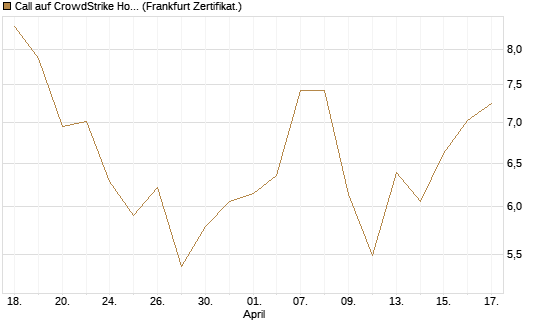 Call auf CrowdStrike Holdings Inc [BNP Paribas Emissions- und Handelsges.] Chart