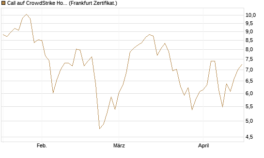 Call auf CrowdStrike Holdings Inc [BNP Paribas Emissions- und Handelsges.] Chart