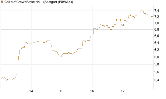 Call auf CrowdStrike Holdings Inc [BNP Paribas Emissions- und Handelsges.] Chart