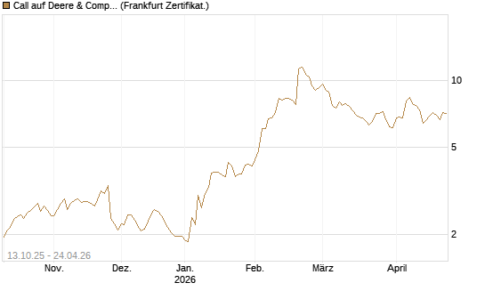 Call auf Deere & Company 	 [BNP Paribas Emissions- und Handelsges.] Chart