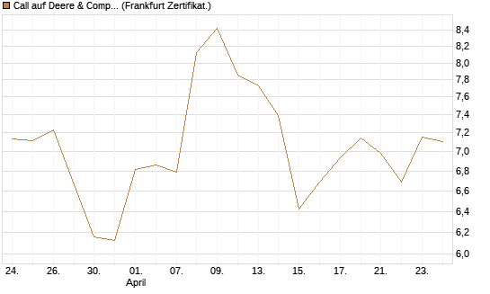 Call auf Deere & Company 	 [BNP Paribas Emissions- und Handelsges.] Chart