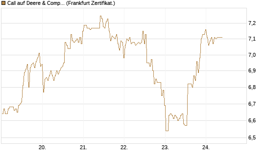Call auf Deere & Company 	 [BNP Paribas Emissions- und Handelsges.] Chart