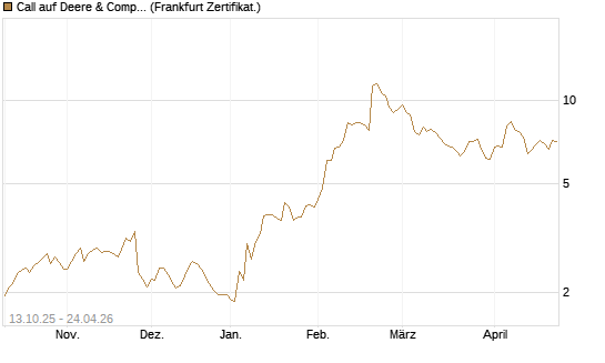 Call auf Deere & Company 	 [BNP Paribas Emissions- und Handelsges.] Chart