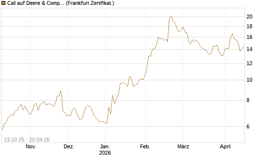 Call auf Deere & Company 	 [BNP Paribas Emissions- und Handelsges.] Chart
