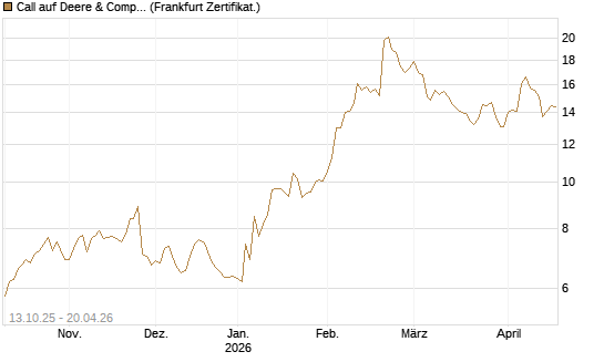 Call auf Deere & Company 	 [BNP Paribas Emissions- und Handelsges.] Chart