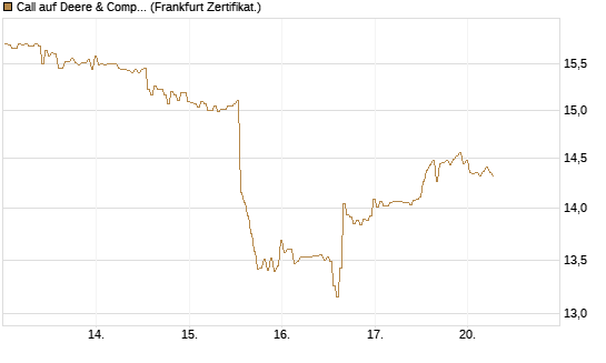 Call auf Deere & Company 	 [BNP Paribas Emissions- und Handelsges.] Chart