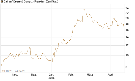 Call auf Deere & Company 	 [BNP Paribas Emissions- und Handelsges.] Chart