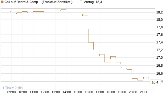 Call auf Deere & Company 	 [BNP Paribas Emissions- und Handelsges.] Chart