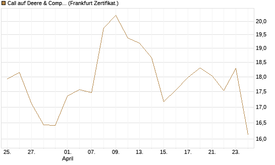 Call auf Deere & Company 	 [BNP Paribas Emissions- und Handelsges.] Chart