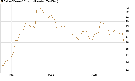 Call auf Deere & Company 	 [BNP Paribas Emissions- und Handelsges.] Chart