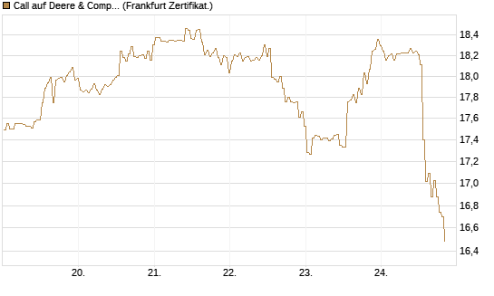 Call auf Deere & Company 	 [BNP Paribas Emissions- und Handelsges.] Chart