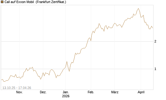 Call auf Exxon Mobil [BNP Paribas Emissions- und Handelsges.] Chart