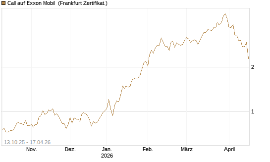 Call auf Exxon Mobil [BNP Paribas Emissions- und Handelsges.] Chart