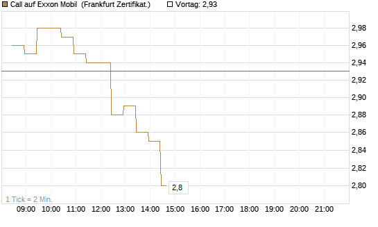 Call auf Exxon Mobil [BNP Paribas Emissions- und Handelsges.] Chart