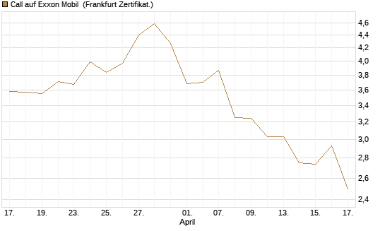 Call auf Exxon Mobil [BNP Paribas Emissions- und Handelsges.] Chart
