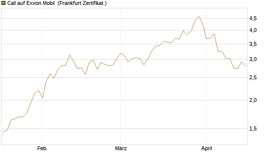 Call auf Exxon Mobil [BNP Paribas Emissions- und Handelsges.] Chart