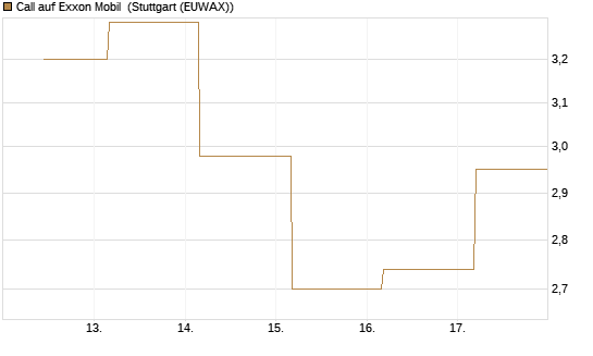 Call auf Exxon Mobil [BNP Paribas Emissions- und Handelsges.] Chart