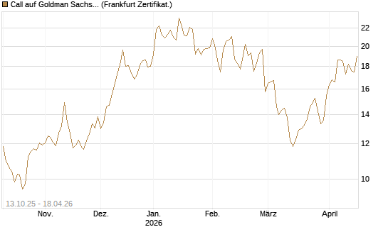 Call auf Goldman Sachs [BNP Paribas Emissions- und Handelsges.] Chart