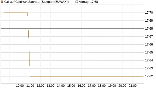 Call auf Goldman Sachs [BNP Paribas Emissions- und Handelsges.] Chart