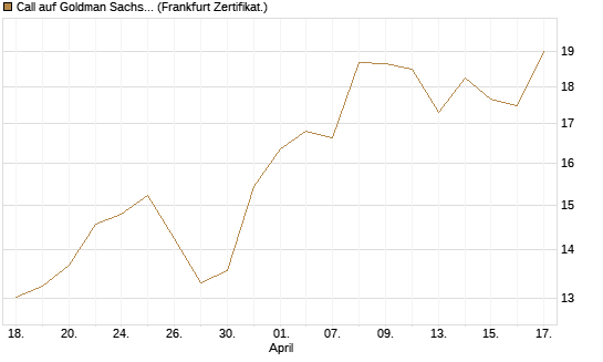 Call auf Goldman Sachs [BNP Paribas Emissions- und Handelsges.] Chart