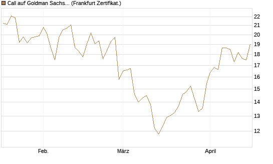 Call auf Goldman Sachs [BNP Paribas Emissions- und Handelsges.] Chart
