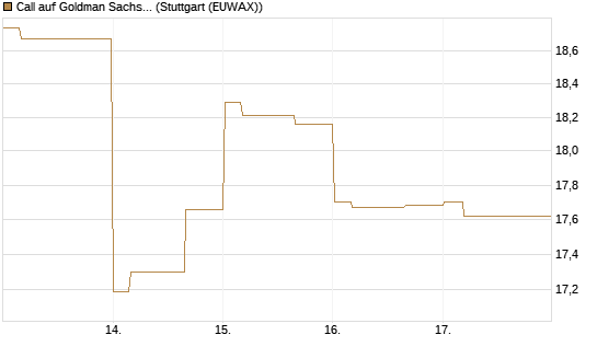 Call auf Goldman Sachs [BNP Paribas Emissions- und Handelsges.] Chart