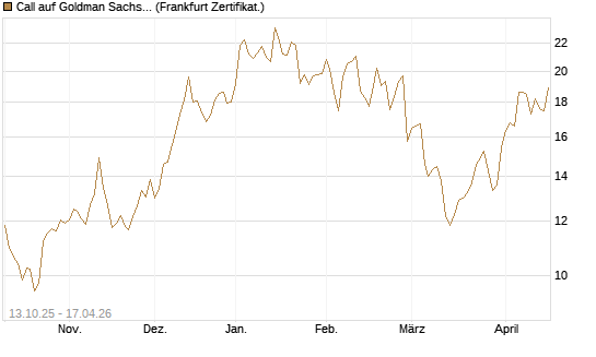 Call auf Goldman Sachs [BNP Paribas Emissions- und Handelsges.] Chart