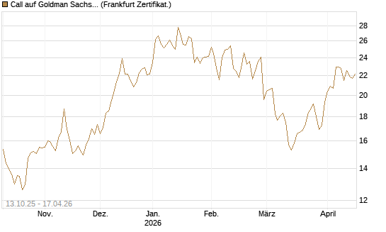 Call auf Goldman Sachs [BNP Paribas Emissions- und Handelsges.] Chart