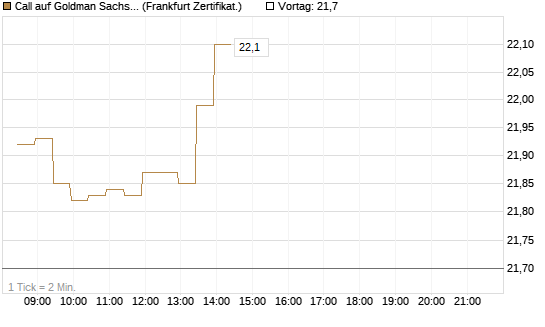 Call auf Goldman Sachs [BNP Paribas Emissions- und Handelsges.] Chart