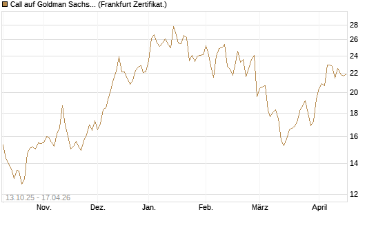 Call auf Goldman Sachs [BNP Paribas Emissions- und Handelsges.] Chart