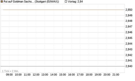 Put auf Goldman Sachs [BNP Paribas Emissions- und Handelsges.] Chart