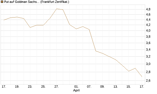 Put auf Goldman Sachs [BNP Paribas Emissions- und Handelsges.] Chart