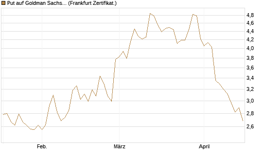 Put auf Goldman Sachs [BNP Paribas Emissions- und Handelsges.] Chart