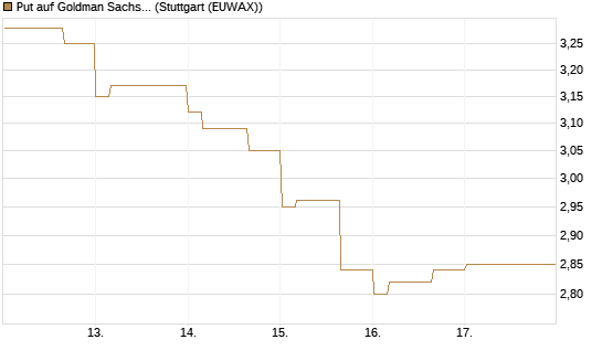 Put auf Goldman Sachs [BNP Paribas Emissions- und Handelsges.] Chart
