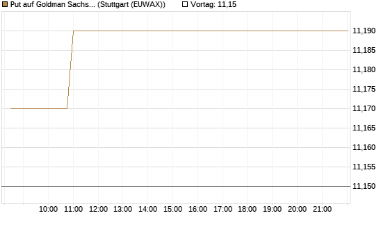 Put auf Goldman Sachs [BNP Paribas Emissions- und Handelsges.] Chart