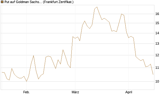 Put auf Goldman Sachs [BNP Paribas Emissions- und Handelsges.] Chart
