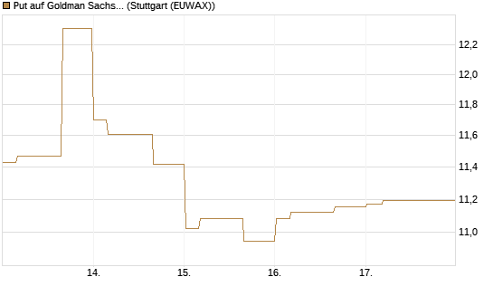 Put auf Goldman Sachs [BNP Paribas Emissions- und Handelsges.] Chart