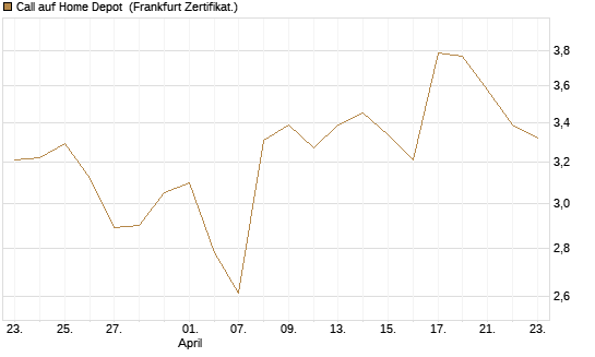 Call auf Home Depot [BNP Paribas Emissions- und Handelsges.] Chart