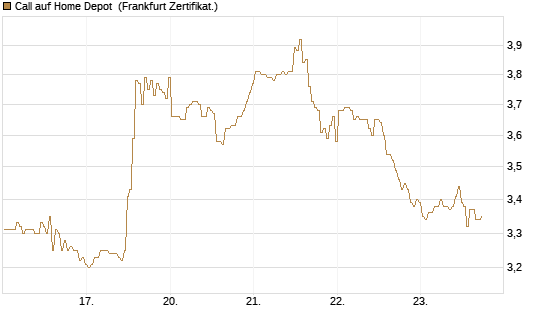 Call auf Home Depot [BNP Paribas Emissions- und Handelsges.] Chart