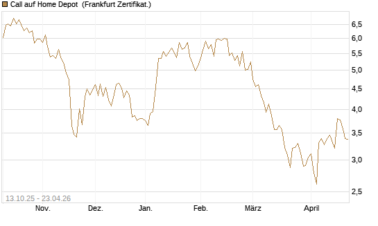 Call auf Home Depot [BNP Paribas Emissions- und Handelsges.] Chart