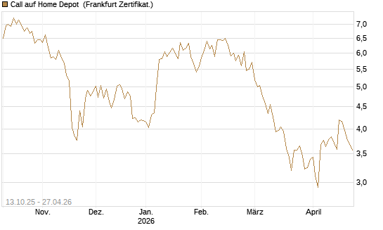 Call auf Home Depot [BNP Paribas Emissions- und Handelsges.] Chart