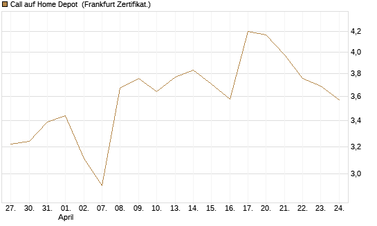 Call auf Home Depot [BNP Paribas Emissions- und Handelsges.] Chart