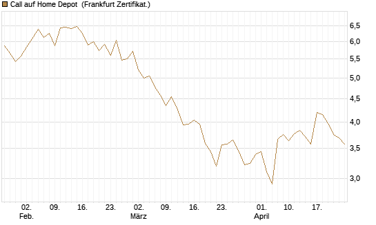 Call auf Home Depot [BNP Paribas Emissions- und Handelsges.] Chart