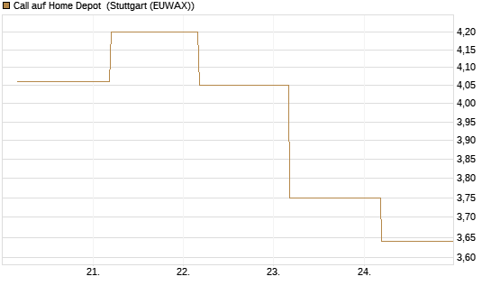 Call auf Home Depot [BNP Paribas Emissions- und Handelsges.] Chart